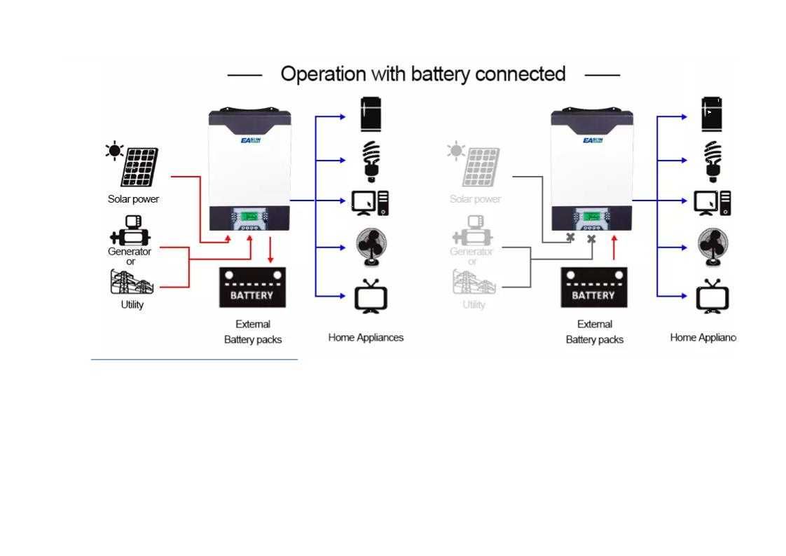 Invertor fotovoltaic hibrid 48V 5000W mppt 80A ongrid offgrid WIFI