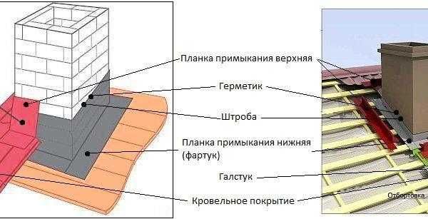 Отлив, Козырёк, Парапет, Откос, Конёк, Снегозадержатель