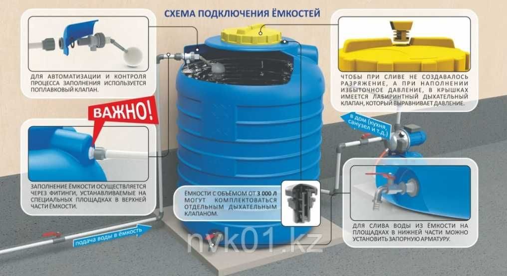 Емкость 3 куба пластиковая - не была в использовании