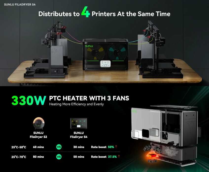 Сушилня за филамент SUNLU S4 Filament Dryer