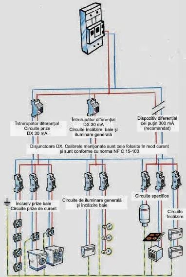 Instalații electrice , instalații de apă , instalații sanitare