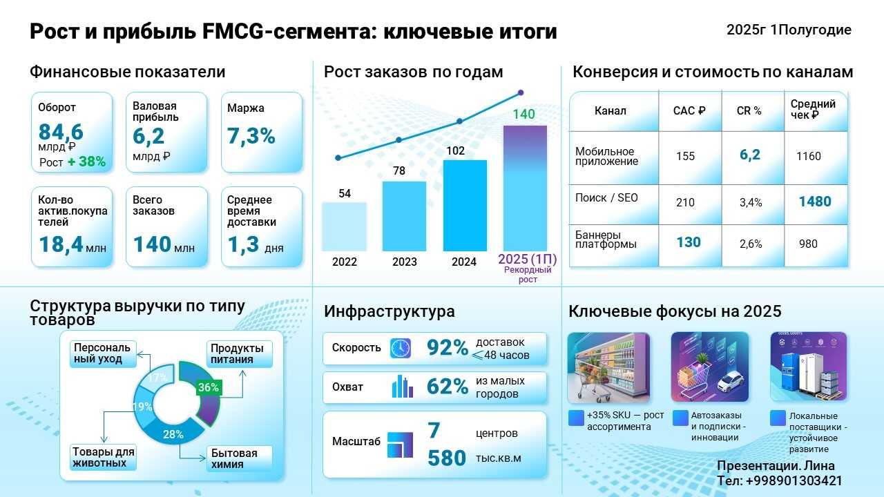 Создам Презентацию. Визуализирую данные. Отчеты, Графики, Инфографика