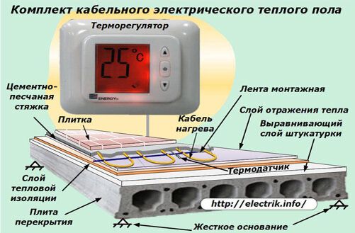 тёплый пол для вашего дома РОССИЯ 100% сертификат есть