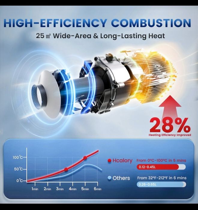Sirocou, Webasto, 12V / 24V / 220V