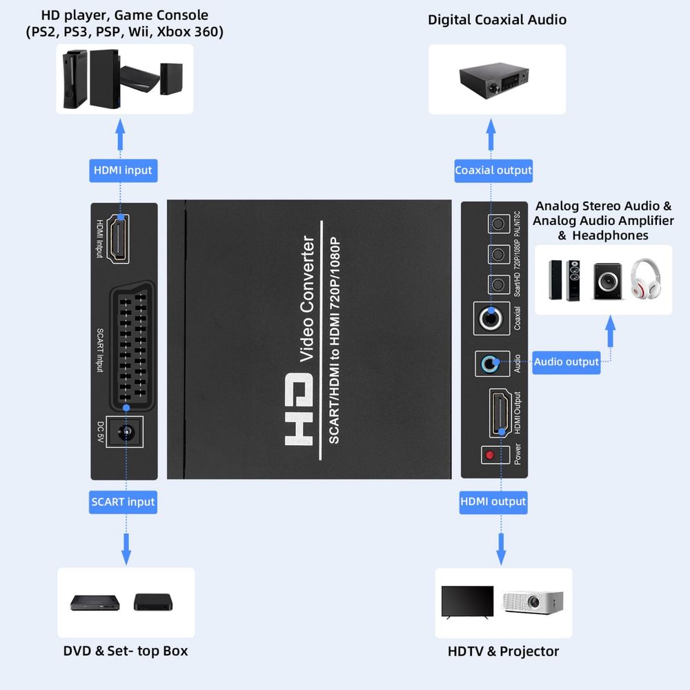 SCART/HDMI към HDMI 720/1080p видео конвертор/PS/Wii/XBOX/DVD/HD