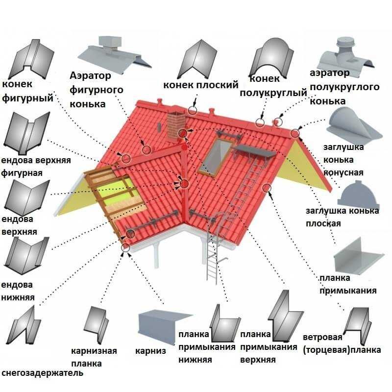 Фасонные изделия, доброные элементы кровли, комплектующие кровли