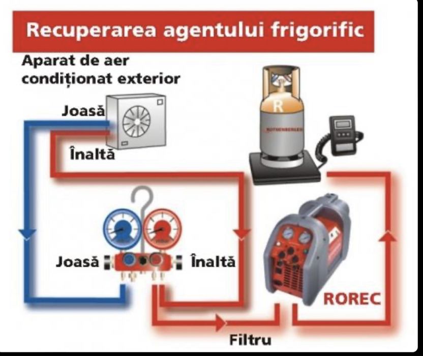 Recuperator freon Rothenberger nu Testo