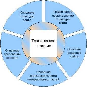 Составление технического задание на разработку сайта с прототипом