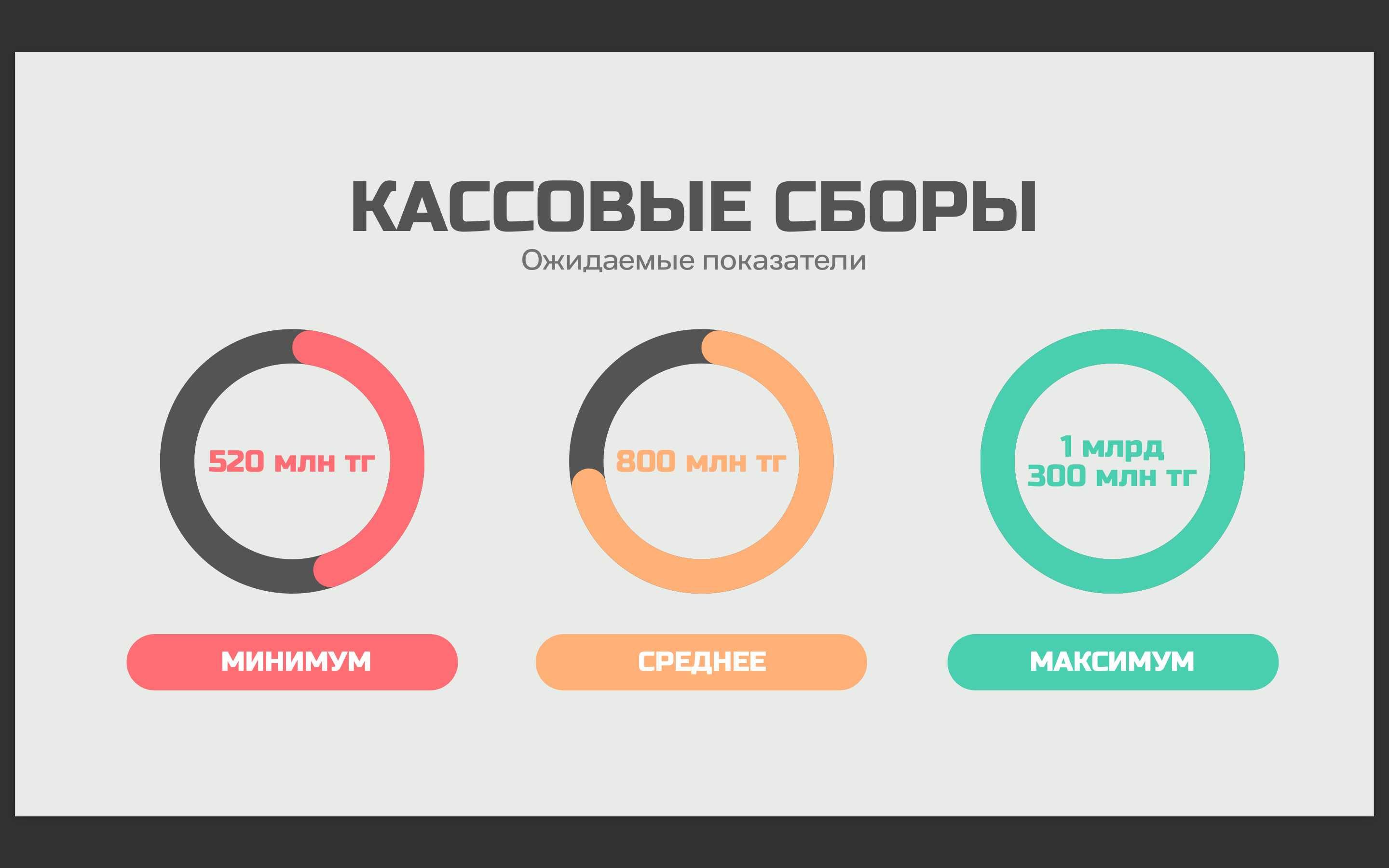 Инвестиций в полнометражный фильм