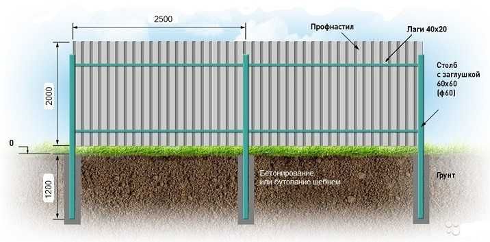 Забор из профнастила на ленточном фундаменте
