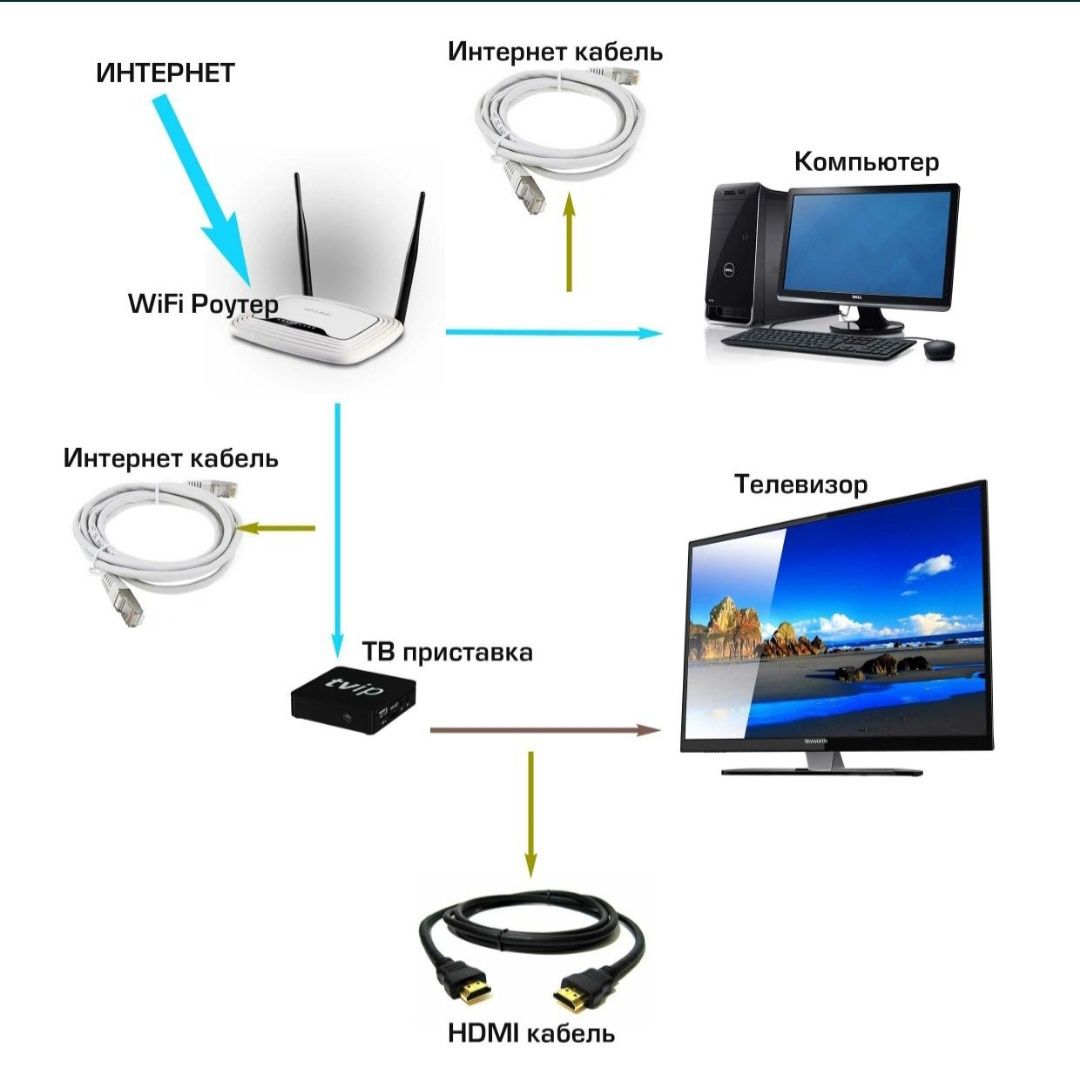 Установка телевизоров + iptv nastroyka