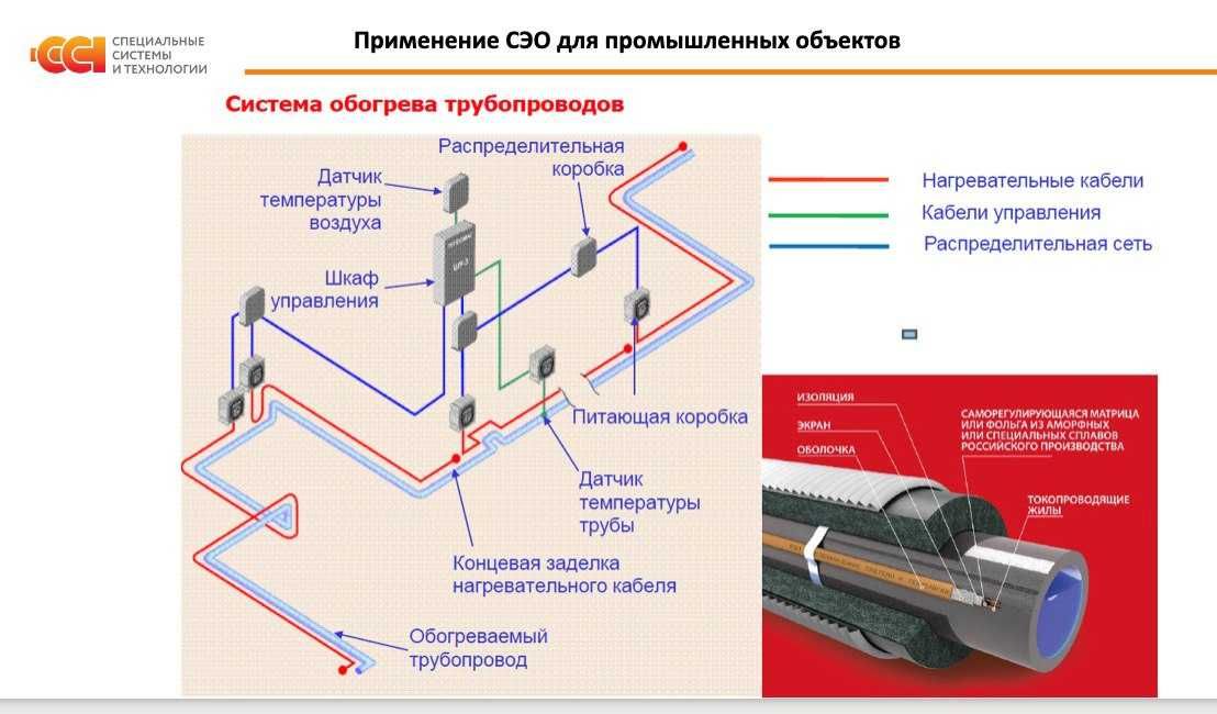 Саморегулирующаяся электрическая нагреватель