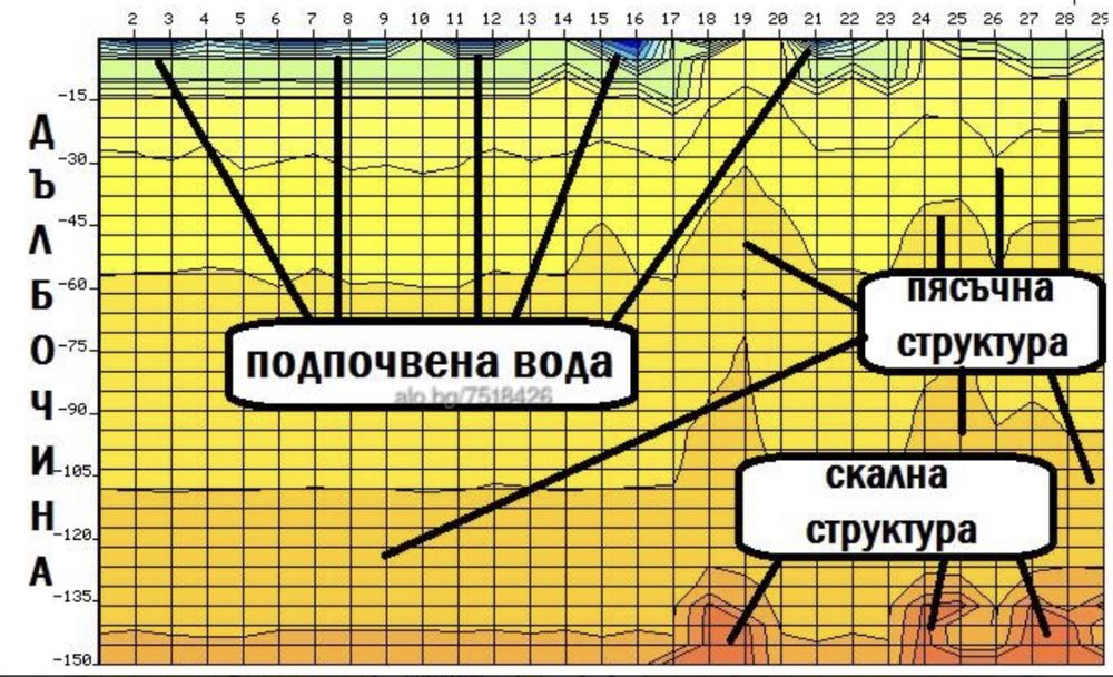 Проучване за вода с Георадар