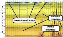 Проучване за вода с Георадар