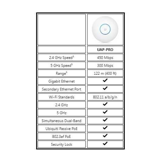 Ubiquiti UniFi AP Pro (UAP-PRO WLAN точка за достъп 1000 Mbit/s)