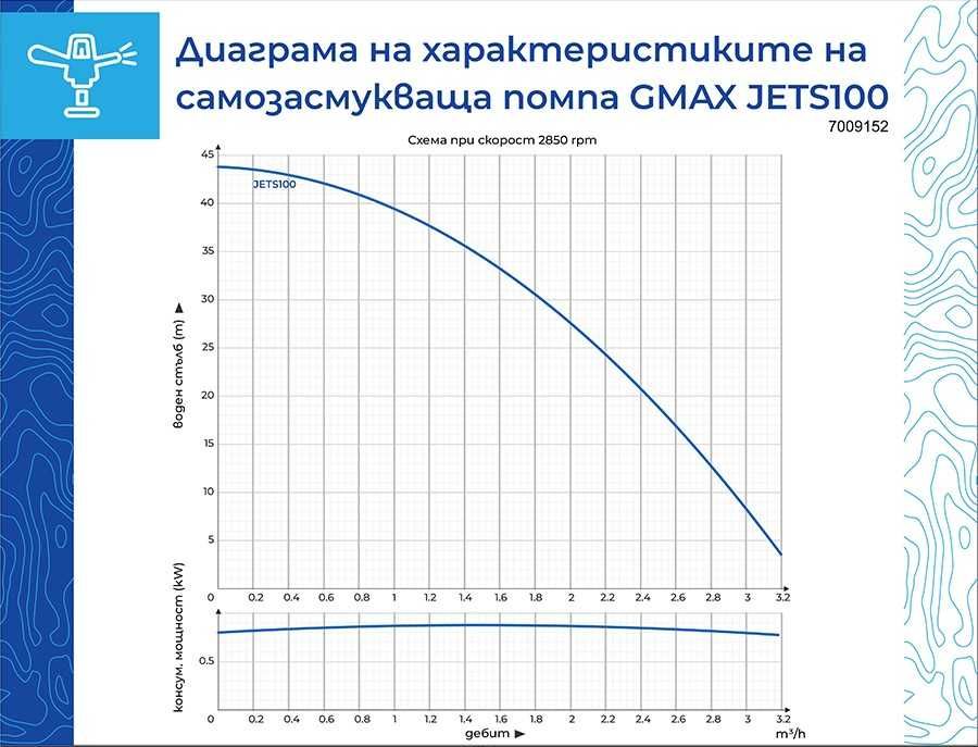 Самозасмукваща водна помпа Gmax 0.75 kW, воден стълб 45 м.