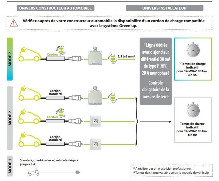 Priza incarcare auto electric Legrand GreenUp 16A 230V 3.7kW IP55