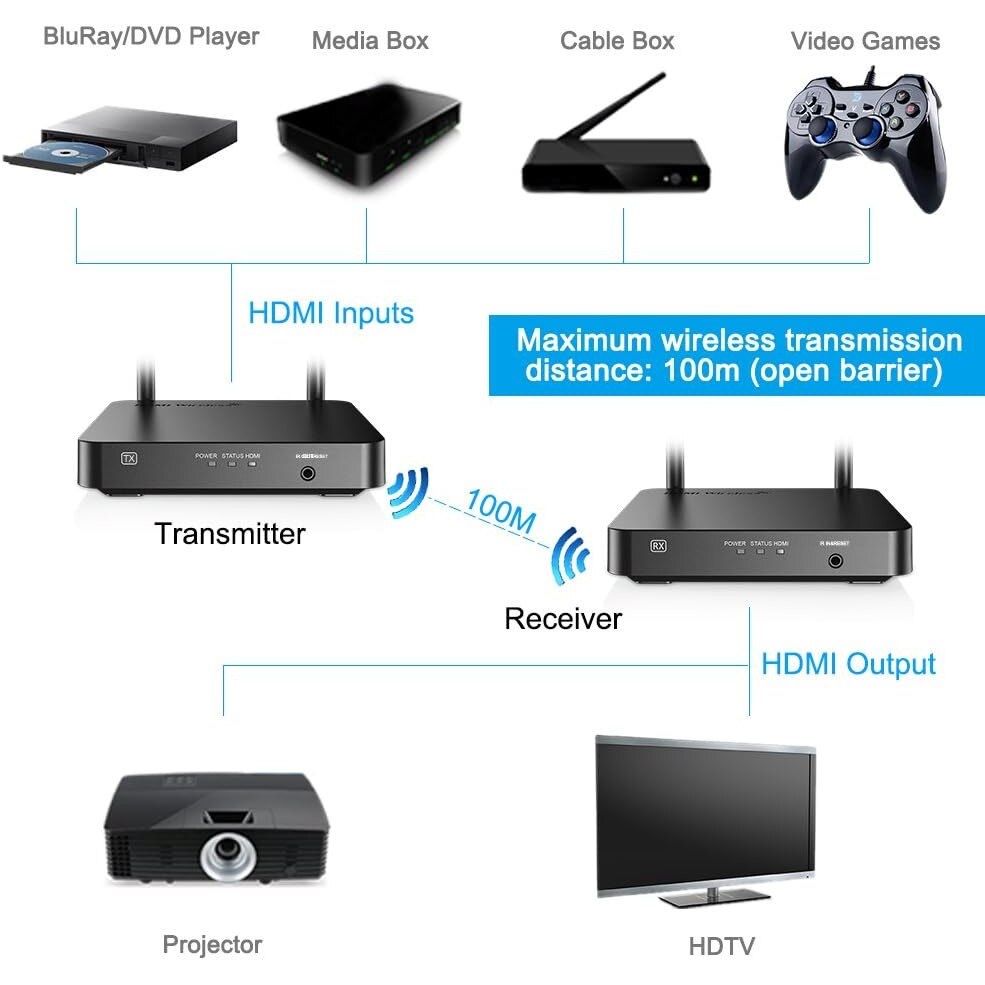 Комплект безжичен HDMI предавател и приемник Annke
