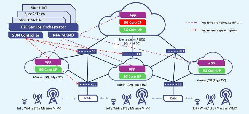 Проектирование и строительство сетей передачи данных