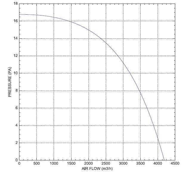 Осов (стенен) вентилатор ф350, дебит 4200 m3/h