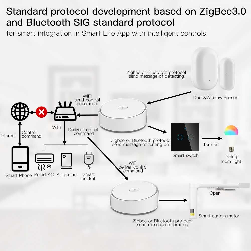 Gateway / Hub Multi-mode ZigBee Bluetooth SIG Mesh / centrala alarma