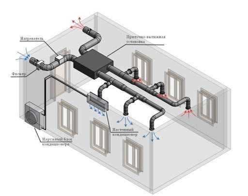 Вентиляция  кондиционирование