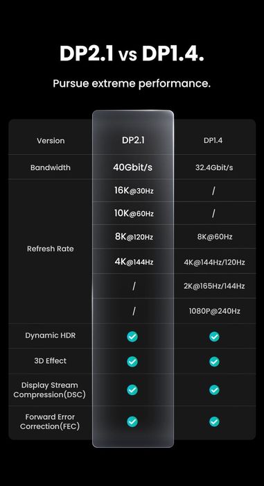 UGREEN Type-C To DisplayPort 2.1/1.4 Кабель Type-C выход DP