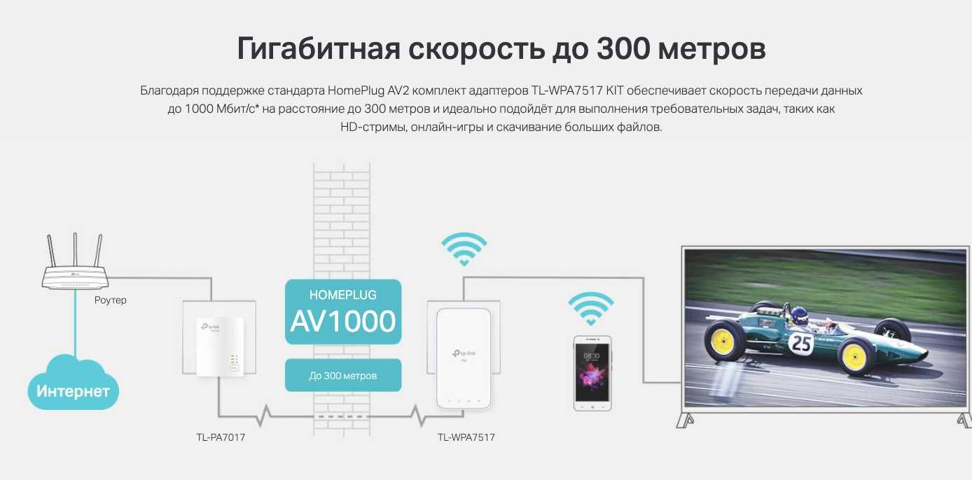 СКИДКА!!! Tp-LInk TL-WPA7517 KIT AV1000 гигабитных Wi‑Fi Powerline