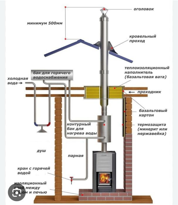 Подключение природного газа в печь в баню