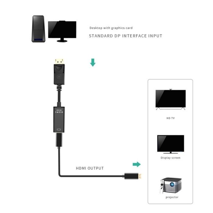 Cablu adaptor DisplayPort la HDMI convertor suporta audio 4K