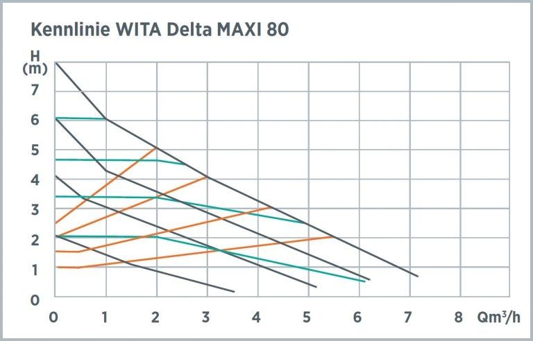 Pompă electronică Wita Delta Maxi 80