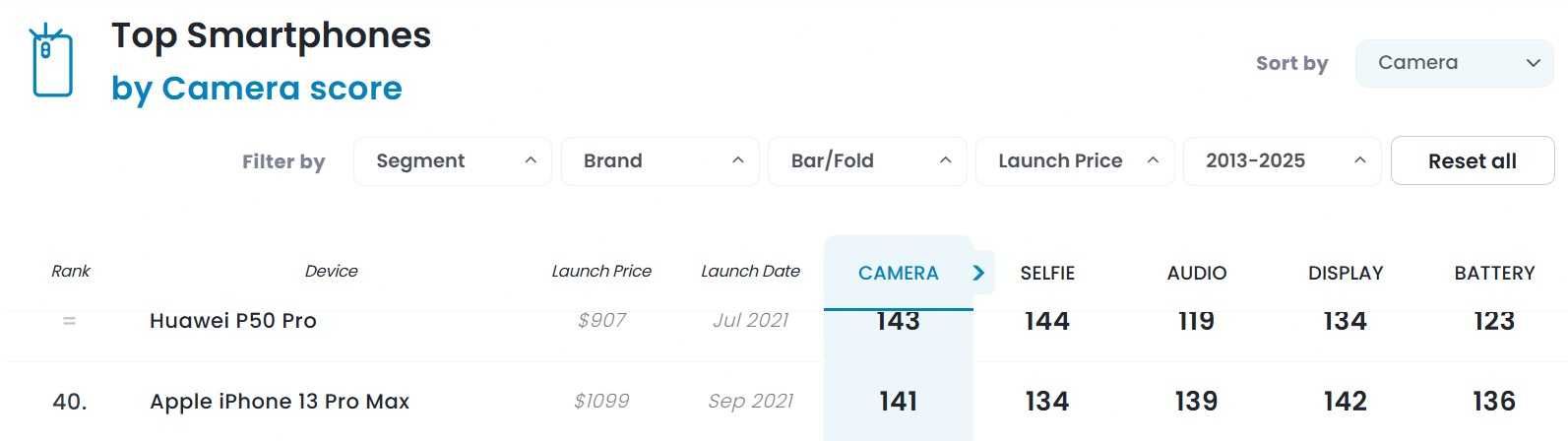 Huawei P50 Pro №39 в dxomark