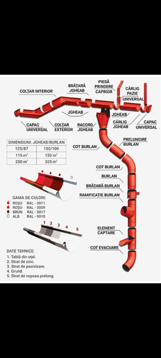 Montaj sistem pluviale jgheaburi burlane inchideri horn,