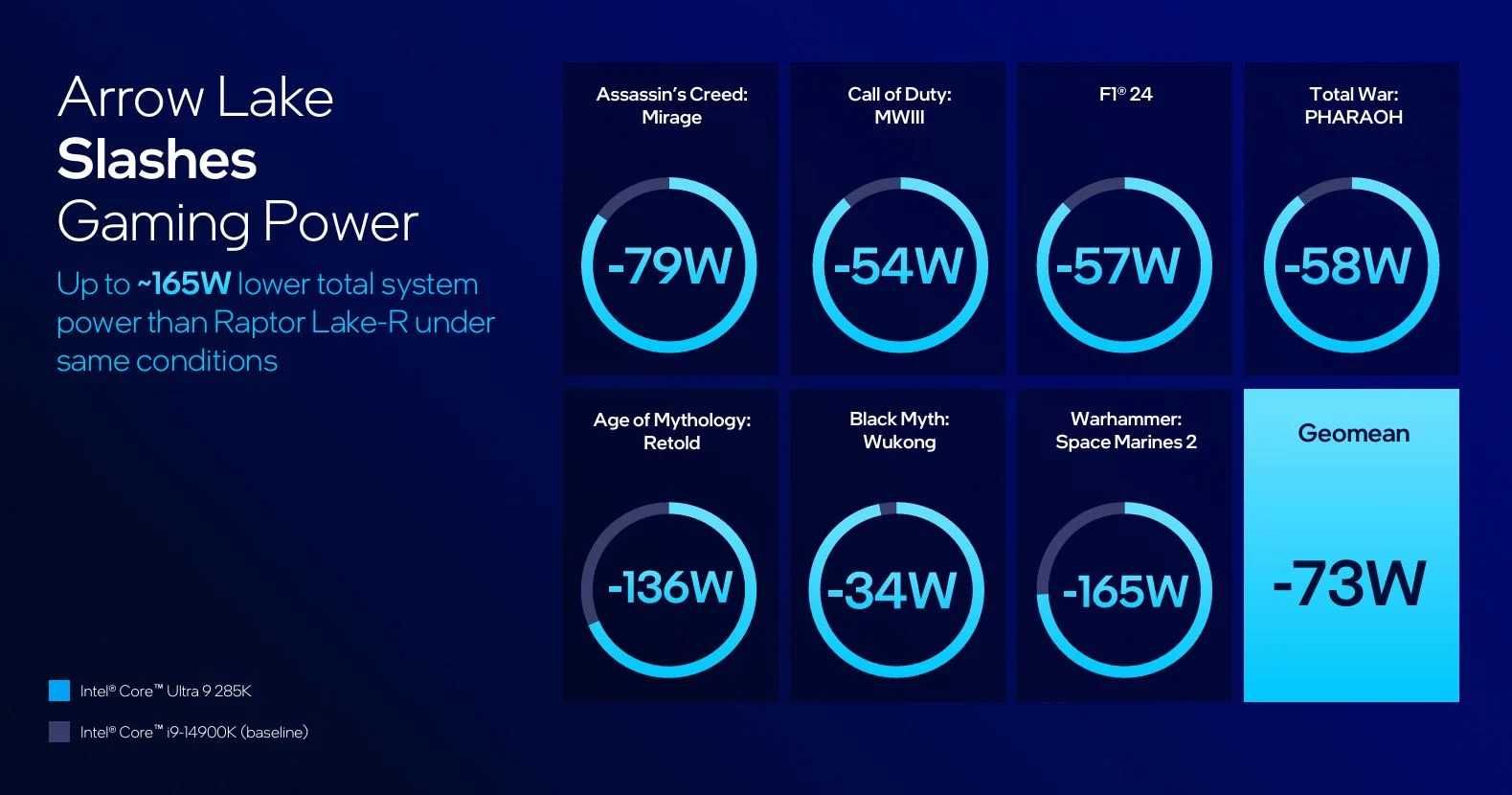 New Intel Core Ultra 285K & Core i9 - лучшие флагманы от Интел!