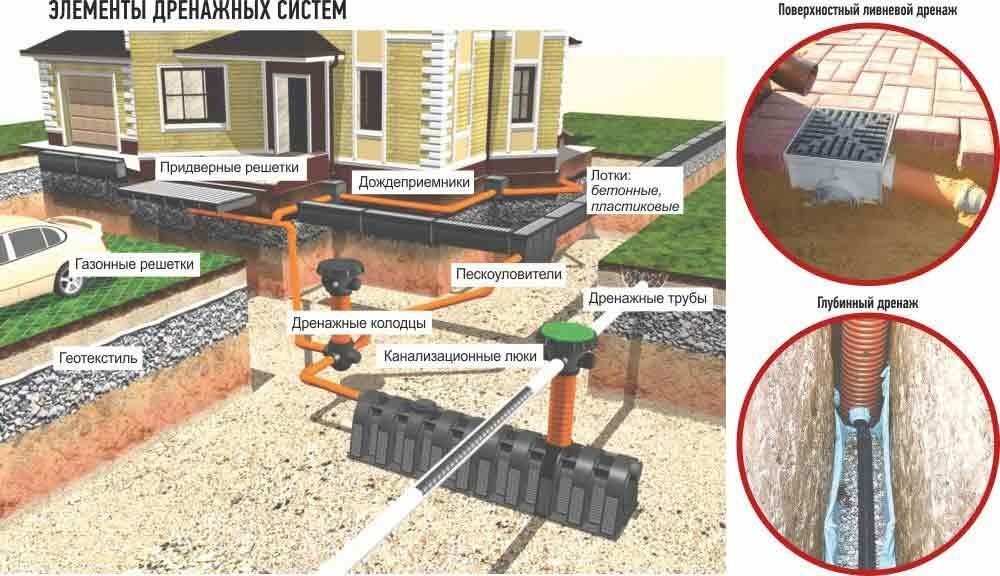 Дренажная система.  Благоустройство.