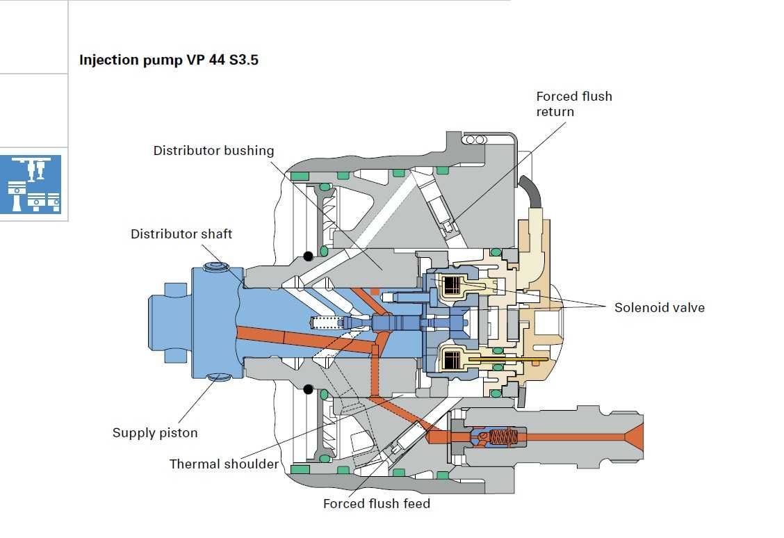 Reparatii pompe de injectie Bosch PSG5,VP44, VP30,VP29