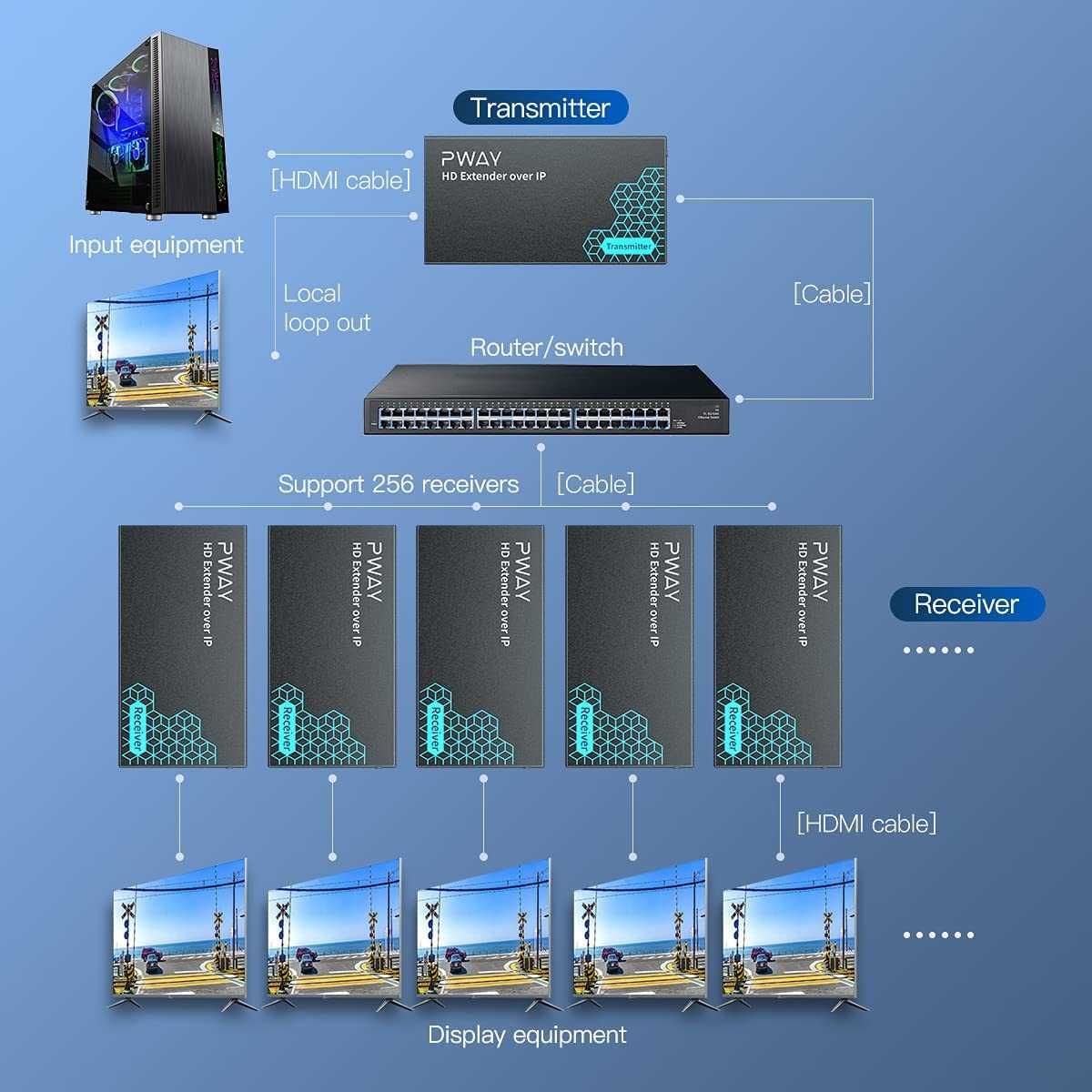 H.264 HDMI приемник и предавателExtender Over TCP/IP, Cat6-150м
