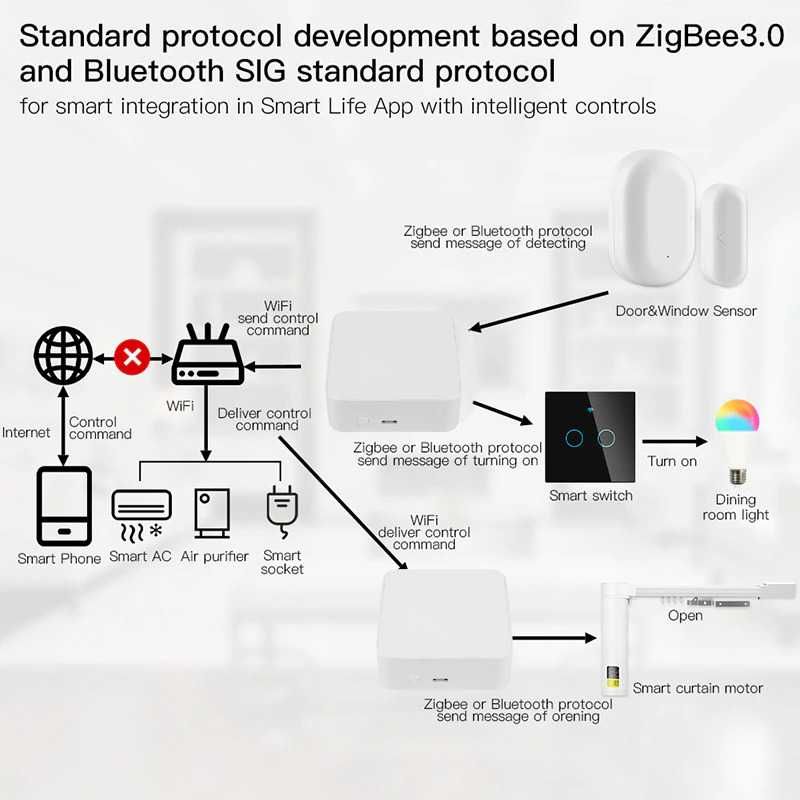 Tuya Wifi Zigbee Hub Smart Gateway Remote  Bridge Control Alexa App