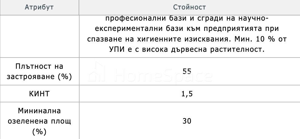 Парцел в София-с.Яна площ 4764 цена 214380