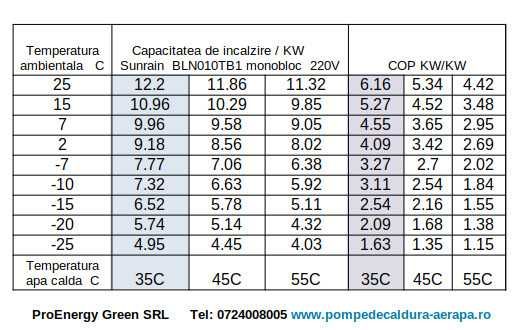 Pachet :Pompă de căldură  10 kW + Boiler din inox  200L + Puffer 80L