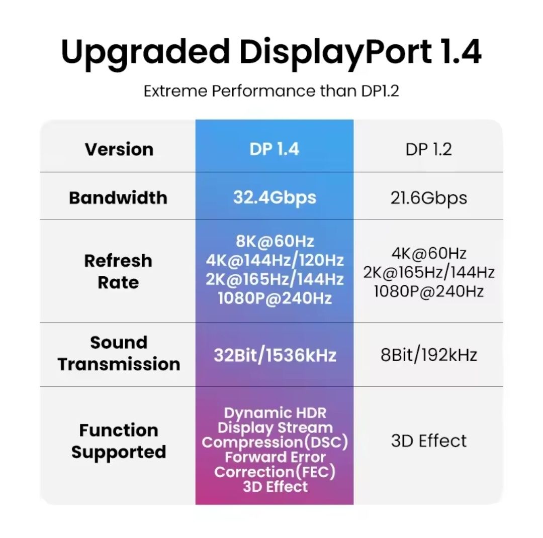 DisplayPort 2.1  Display Port 1.4 UGREEN FDBRO