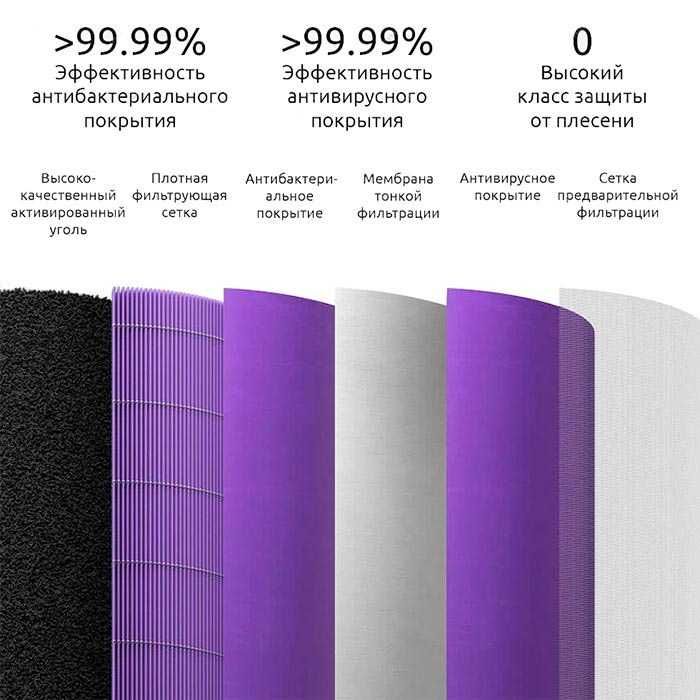 Фильтр для Xiaomi Mi Air Purifier 1/2/3/2S/PRO (MCR-FLA)