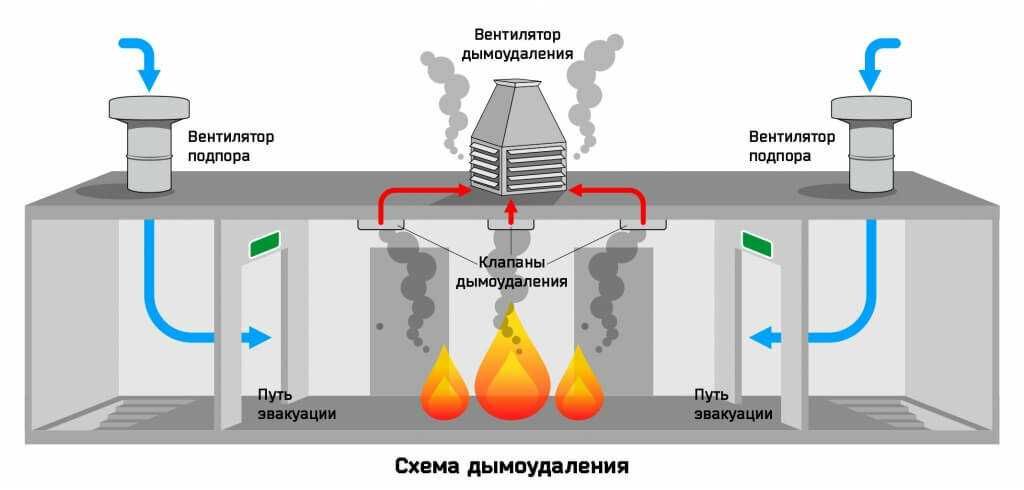 Дымоудаления и вентиляция установка пусконаладка