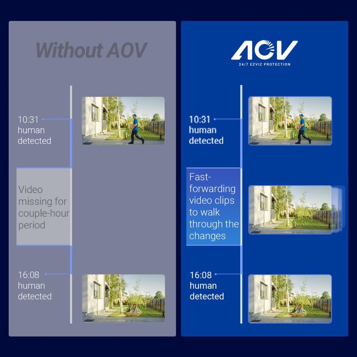 EZVIZ CB8 Lite 2K+ 360° безжична  соларна WIFI 6 камера/AOV(24/7 запис