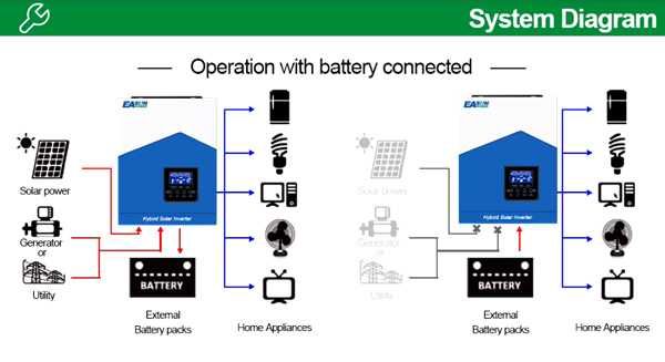 Соларен инвертор Easun 2.2KW 12V 220V MPPT 80A PV 450V Off-Grid WIFI