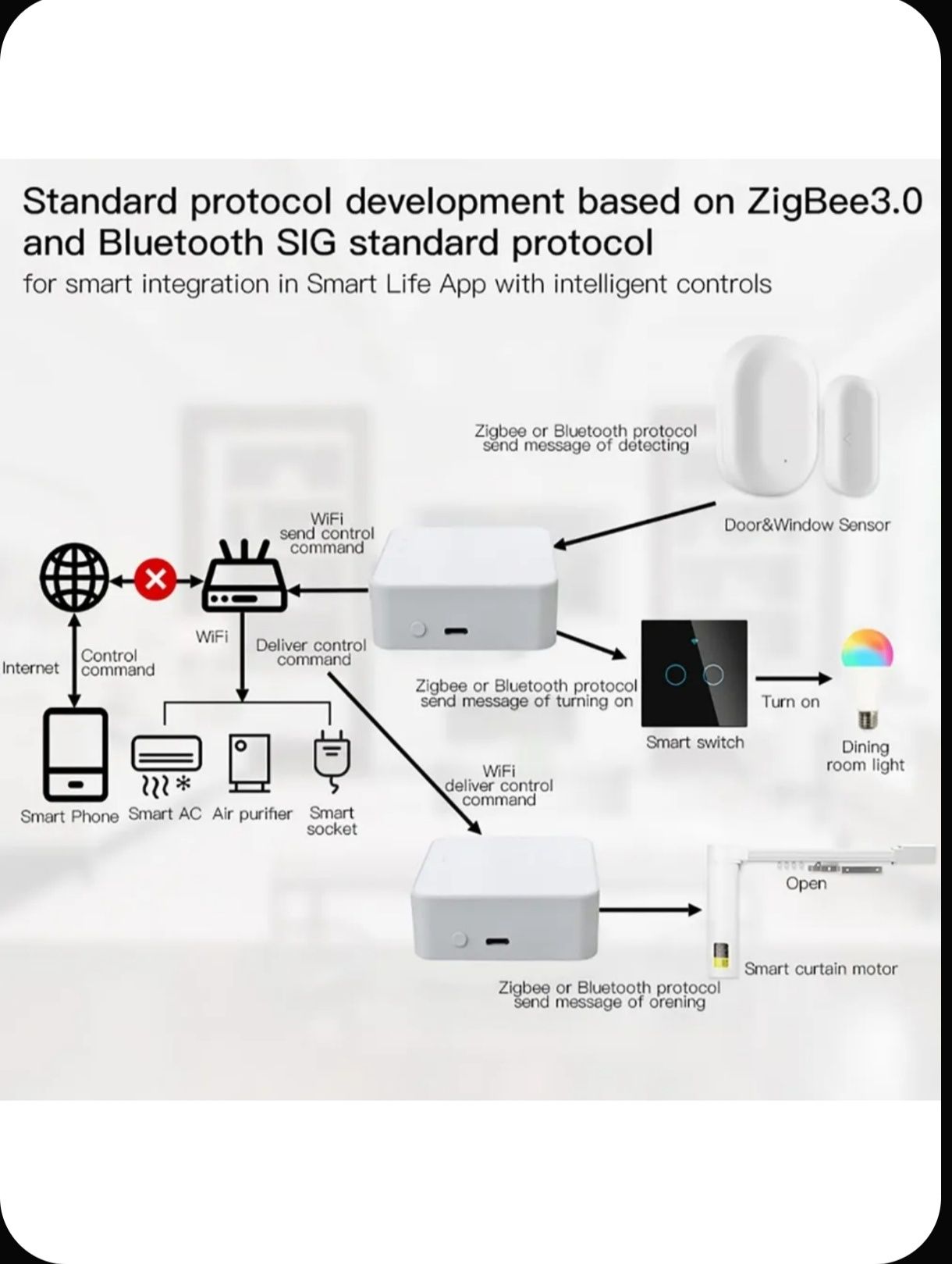 Многорежимный шлюз Tuya Smart с поддержкой ZigBee 3.0, Bluetooth Tuya