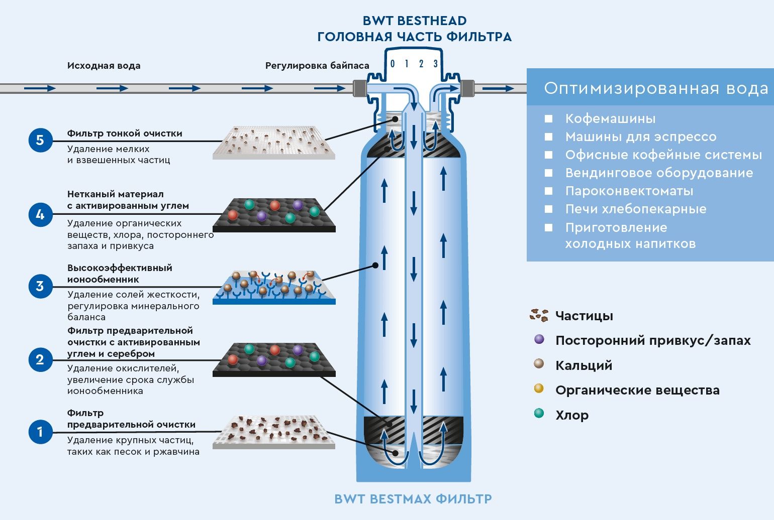 Фильтра для воды