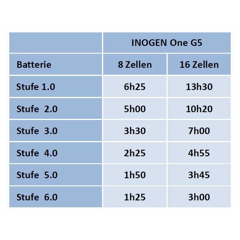 INOGEN ROVE 6 - модел 2024г НАЙ-НОВИЯТ мобилен концентратор