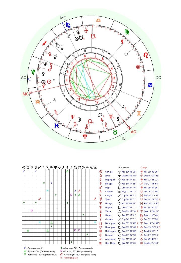 Астрологический прогноз на год