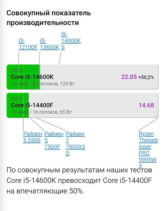 Полный Комплект Компютер CORE I5 14600K ASUS TUF RTX 4060Ti